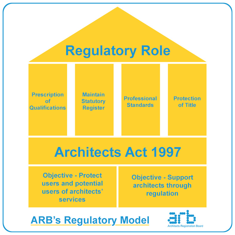 Regulatory Role